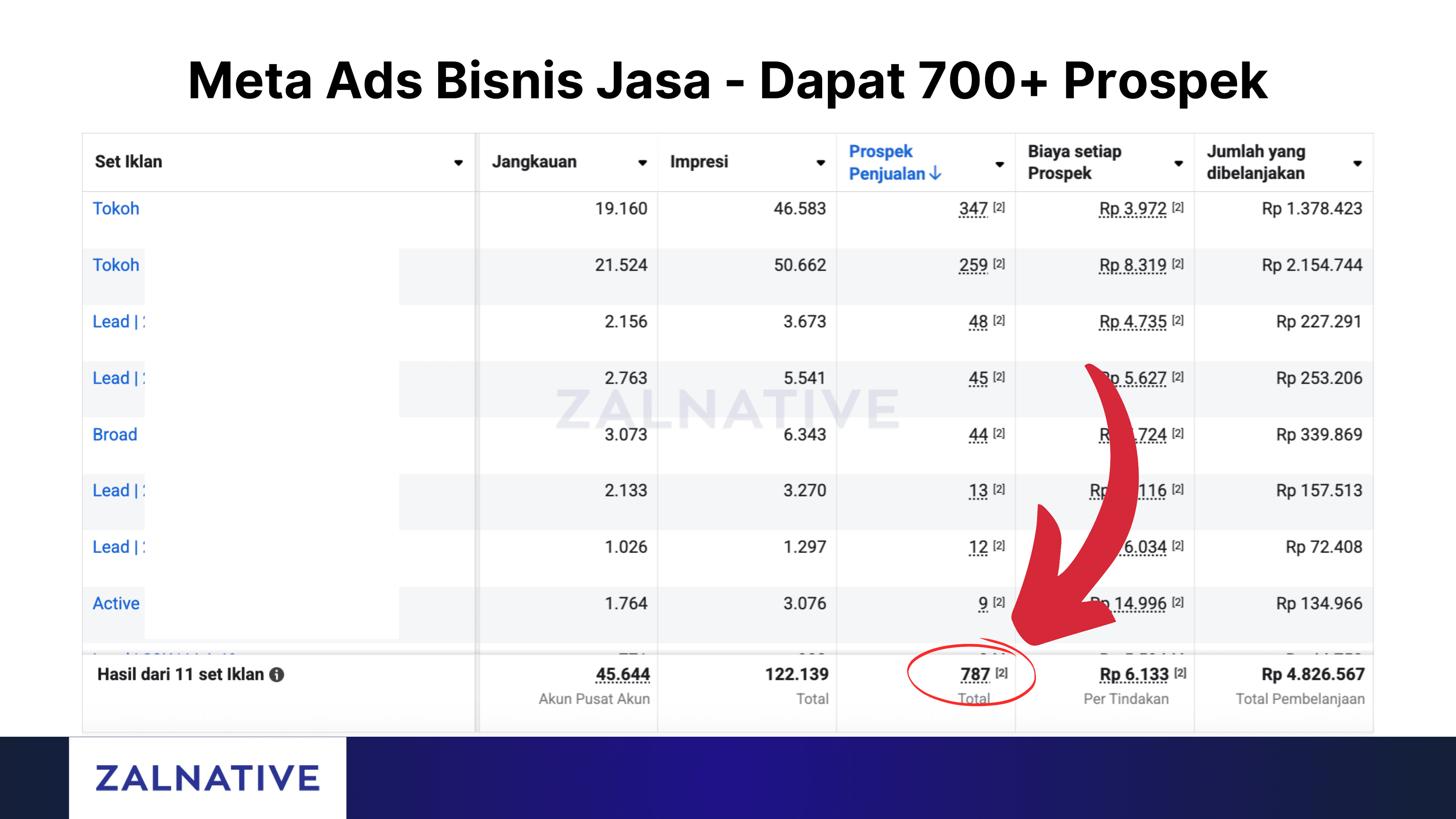 Bukti hasil campaign Jasa Kontraktor di Meta Ads Manager