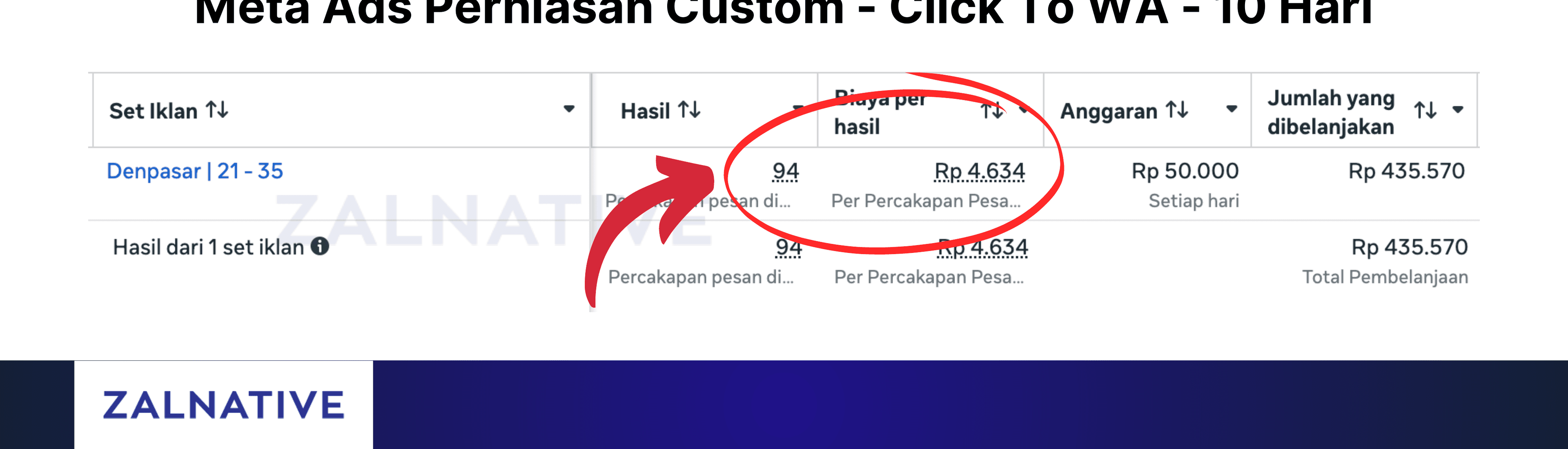 Bukti hasil campaign Perhiasan Custom di Meta Ads Manager