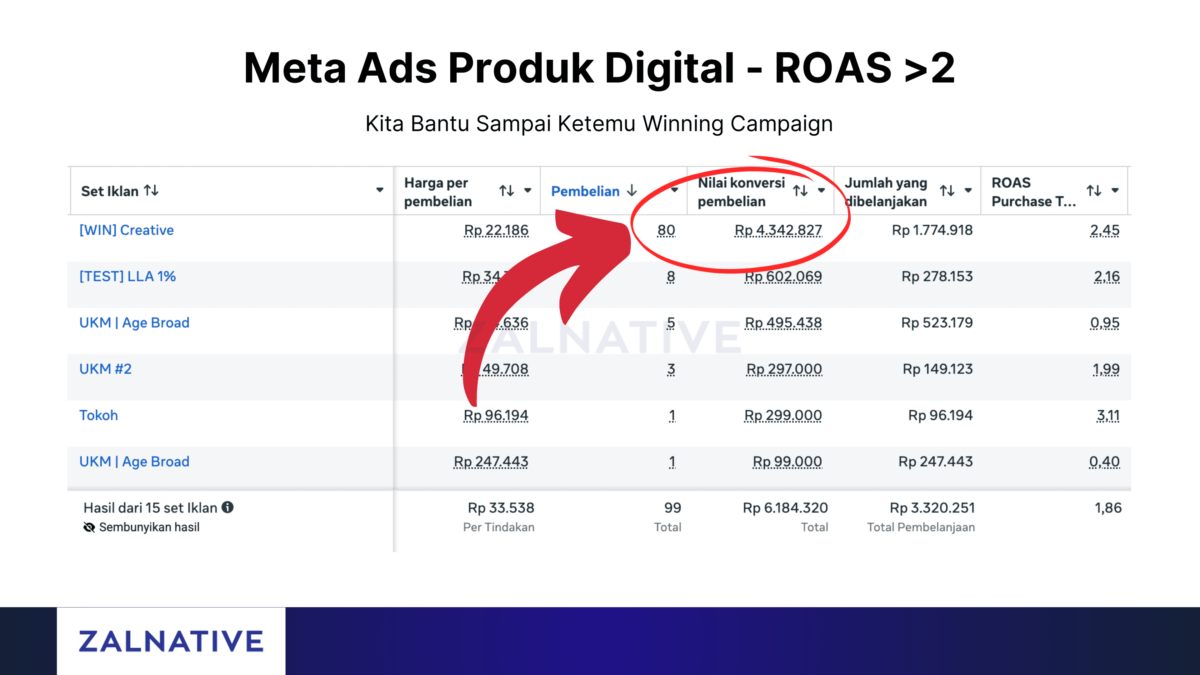 Bukti hasil campaign Produk Digital di Meta Ads Manager