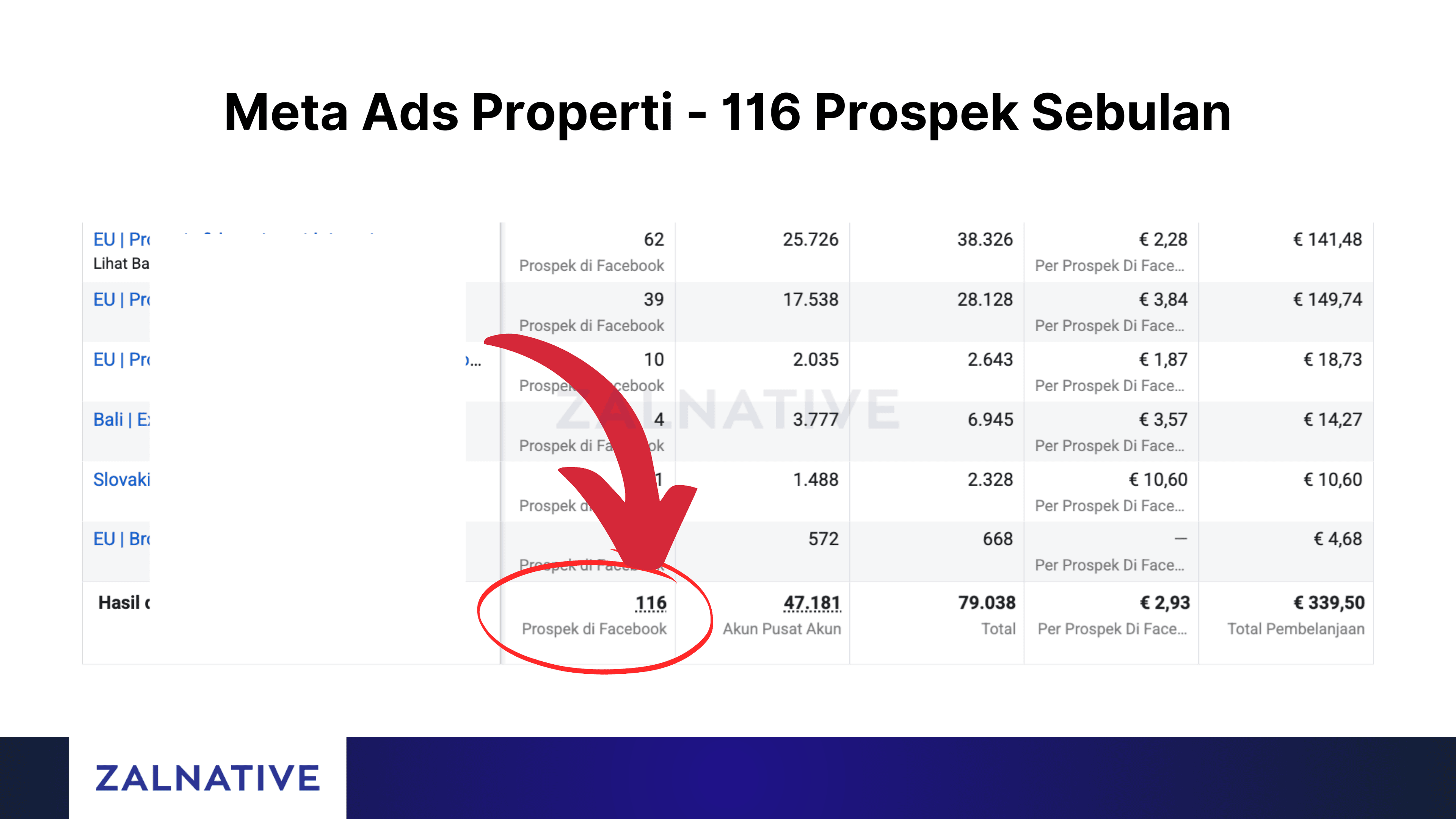 Bukti hasil campaign Developer Properti (Pasar Eropa) di Meta Ads Manager
